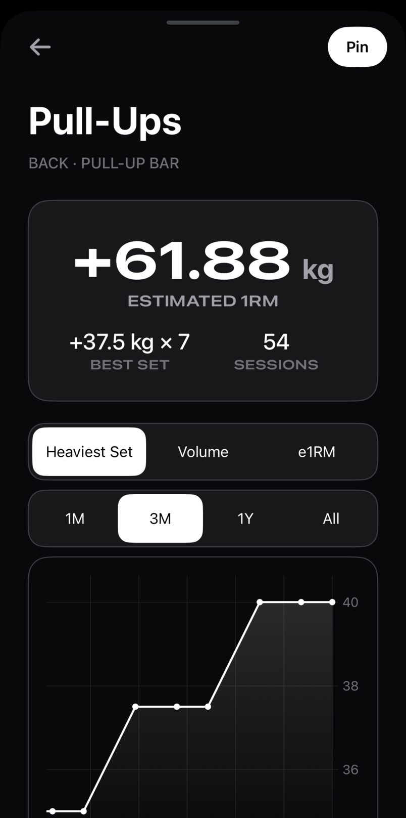 Pull-Ups in Progress: an estimated 1RM of +61.88 kg, a best set of +37.5 kg for 7, 54 sessions, and the heaviest-set chart over three months.